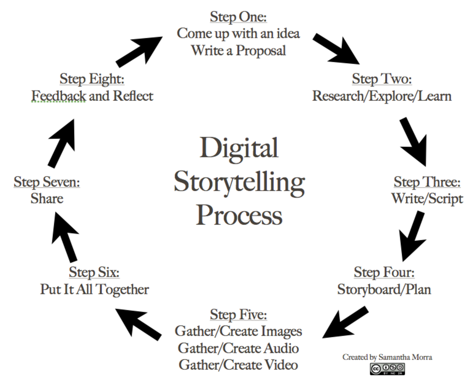 8 Steps To Great Digital Storytelling Edtechteacher 