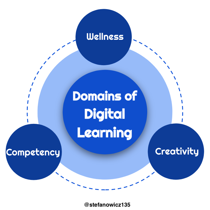 the domains of learning