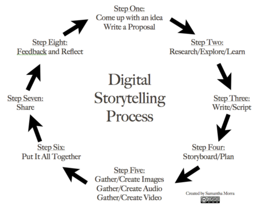 8 Steps To Great Digital Storytelling Edtechteacher 