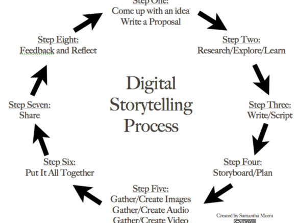 digital storytelling assignments